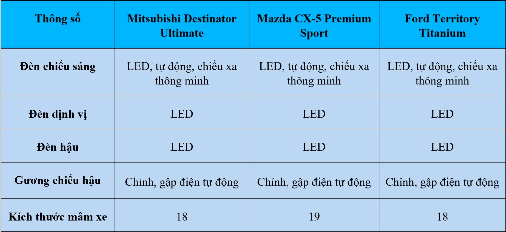 'Tân binh' Mitsubishi Destinator hơn kém gì Mazda CX-5, Ford Territory? 6 'Tân binh' Mitsubishi Destinator hơn kém gì Mazda CX-5, Ford Territory? - Ảnh 6.
