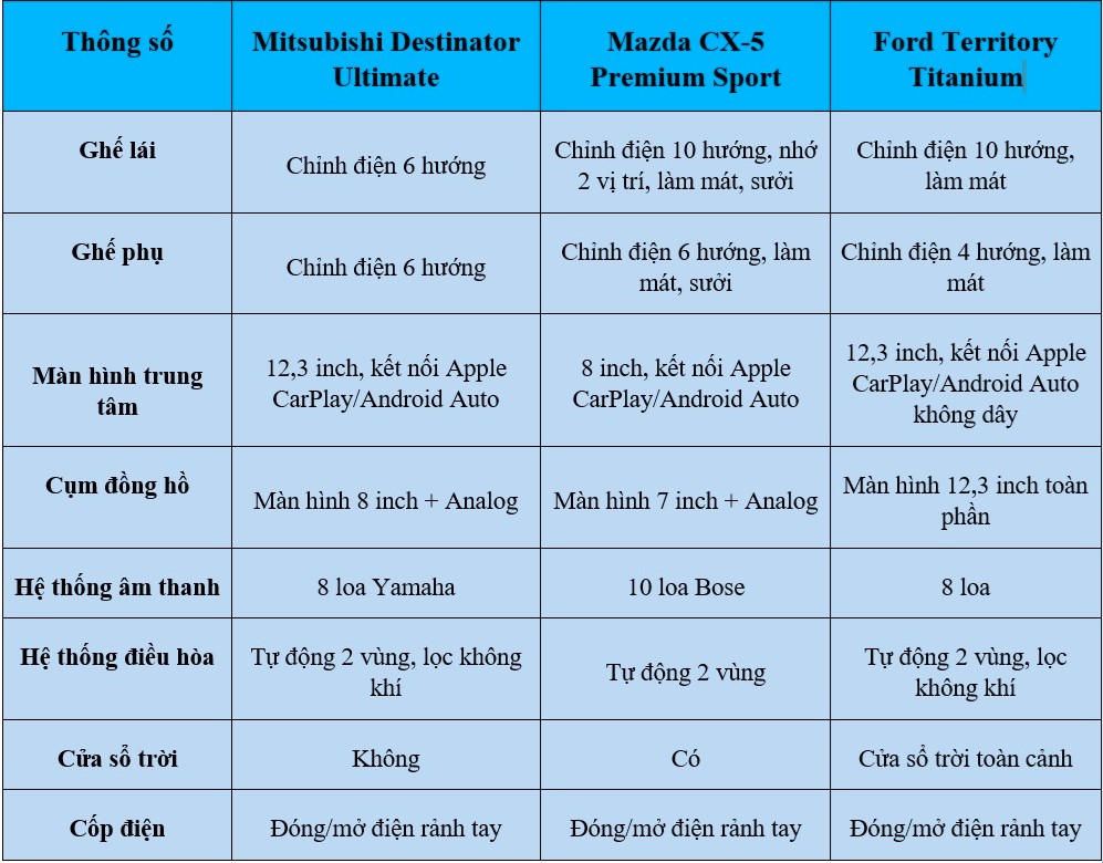 'Tân binh' Mitsubishi Destinator hơn kém gì Mazda CX-5, Ford Territory? 7 'Tân binh' Mitsubishi Destinator hơn kém gì Mazda CX-5, Ford Territory? - Ảnh 10.