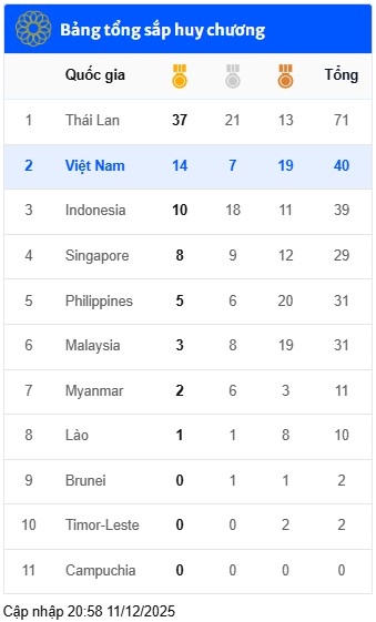 SEA Games ngày 11/12: Việt Nam bứt phá với thêm 10 HC vàng - page 2 - 4