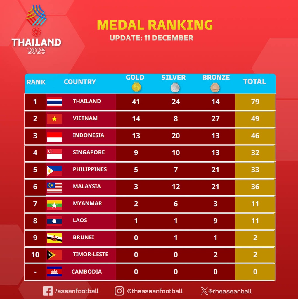 Nhật ký SEA Games 33 ngày 12/12: Điền kinh mang về HCV thứ 22 - 2