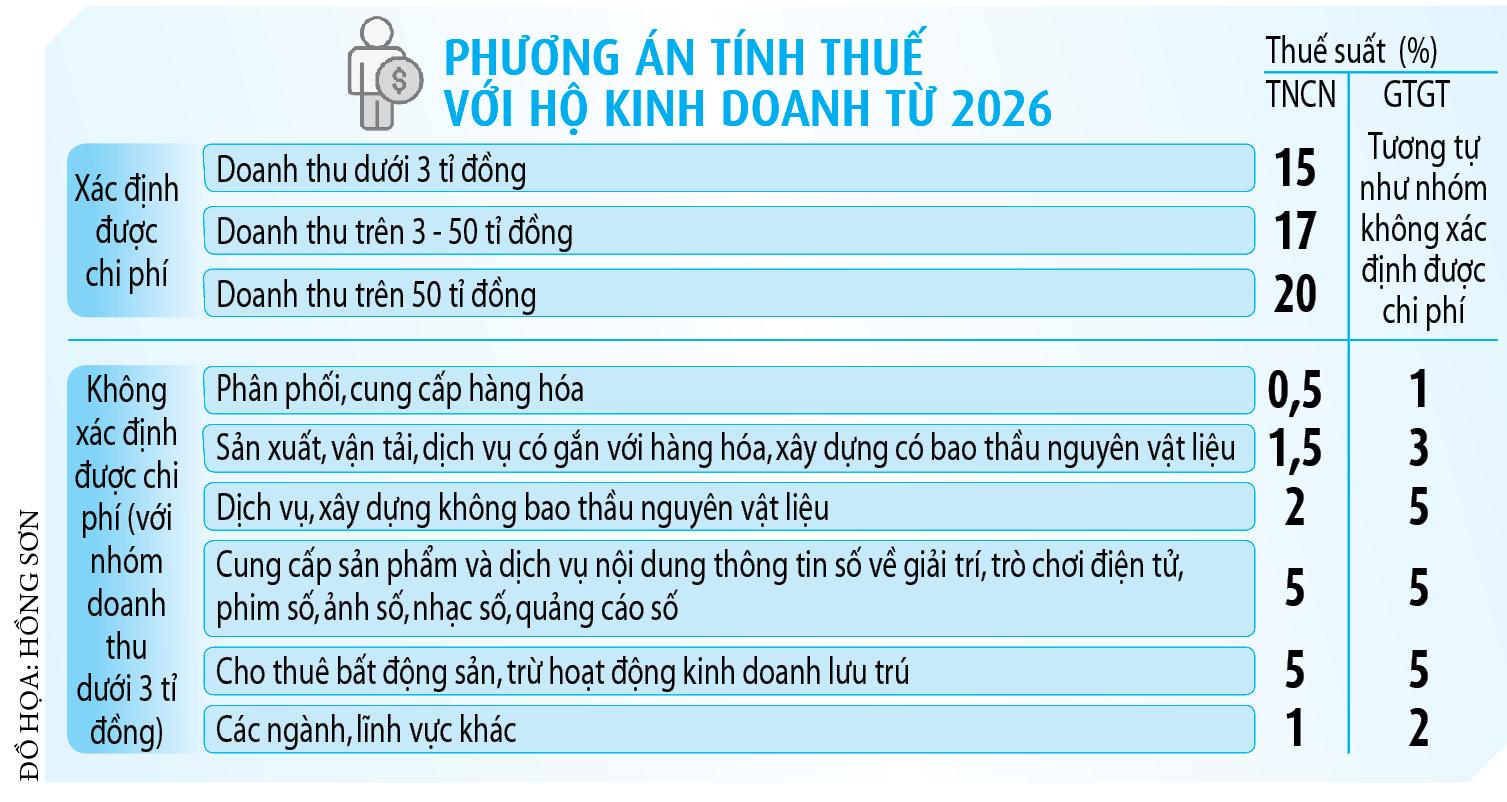 Hộ kinh doanh tính thuế thế nào từ 2026 với ngưỡng doanh thu mới? - Ảnh 2. Hộ kinh doanh tính thuế thế nào từ 2026 với ngưỡng doanh thu mới? - Ảnh 2.