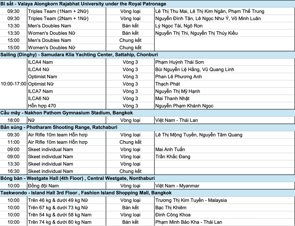 Nhật ký SEA Games 33 ngày 12/12: Điền kinh mang về HCV thứ 22 - 6
