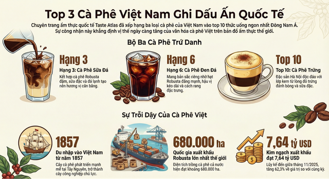 Món cà phê Việt được thế giới liên tục gọi tên, khách Tây lần nào thử cũng “sốc”- Ảnh 3.
