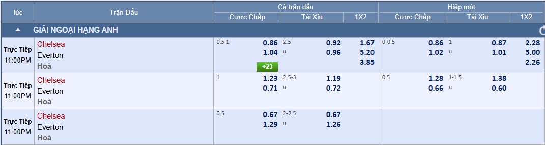 Soi tỉ số trận Chelsea 2 Soi tỉ số trận Chelsea – Everton: Ưu thế của chủ nhà - Ảnh 2.