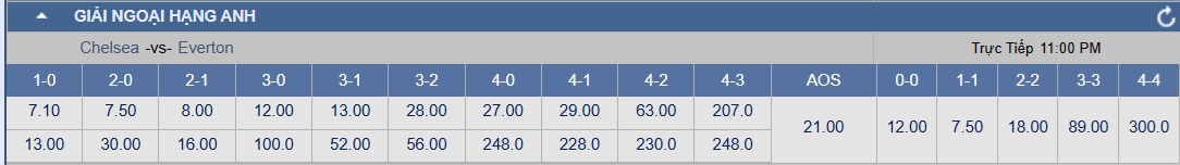 Soi tỉ số trận Chelsea 3 Soi tỉ số trận Chelsea – Everton: Ưu thế của chủ nhà - Ảnh 3.