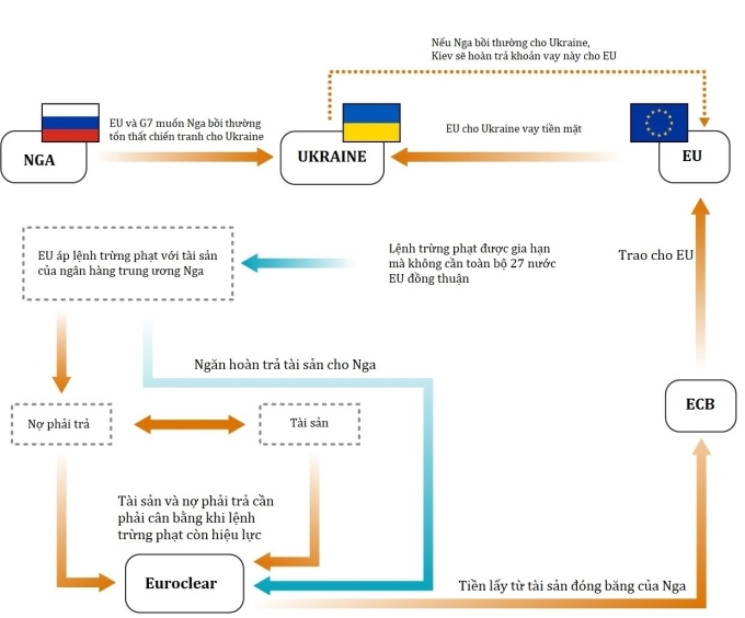 Kế hoạch sử dụng tài sản đóng băng của Nga để hỗ trợ Ukraine. Đồ họa:WSJ