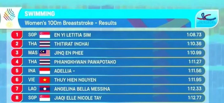 SEA Games 33 ngày 13-12: Bắn súng mang về huy chương đầu tiên trong ngày 3 SEA Games - Ảnh 3.