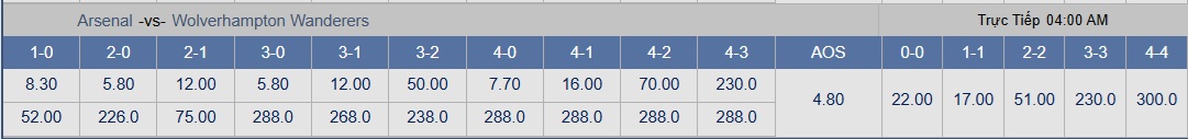 Soi tỉ số trận Arsenal 3 Soi tỉ số trận Arsenal – Wolves: Ba bàn liệu có đủ? - Ảnh 3.