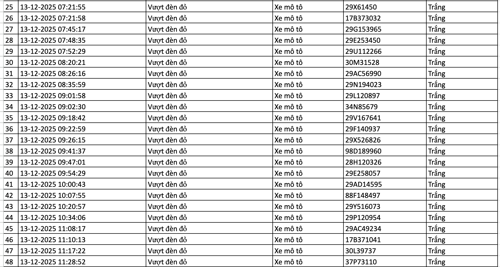 86 chủ xe vượt đèn đỏ, không đội mũ bảo hiểm được phát hiện qua camera AI có biển số sau nhanh chóng nộp phạt nguội theo Nghị định 168- Ảnh 3. 86 chủ xe vượt đèn đỏ, không đội mũ bảo hiểm được phát hiện qua camera AI có biển số sau nhanh chóng nộp phạt nguội theo Nghị định 168- Ảnh 3.