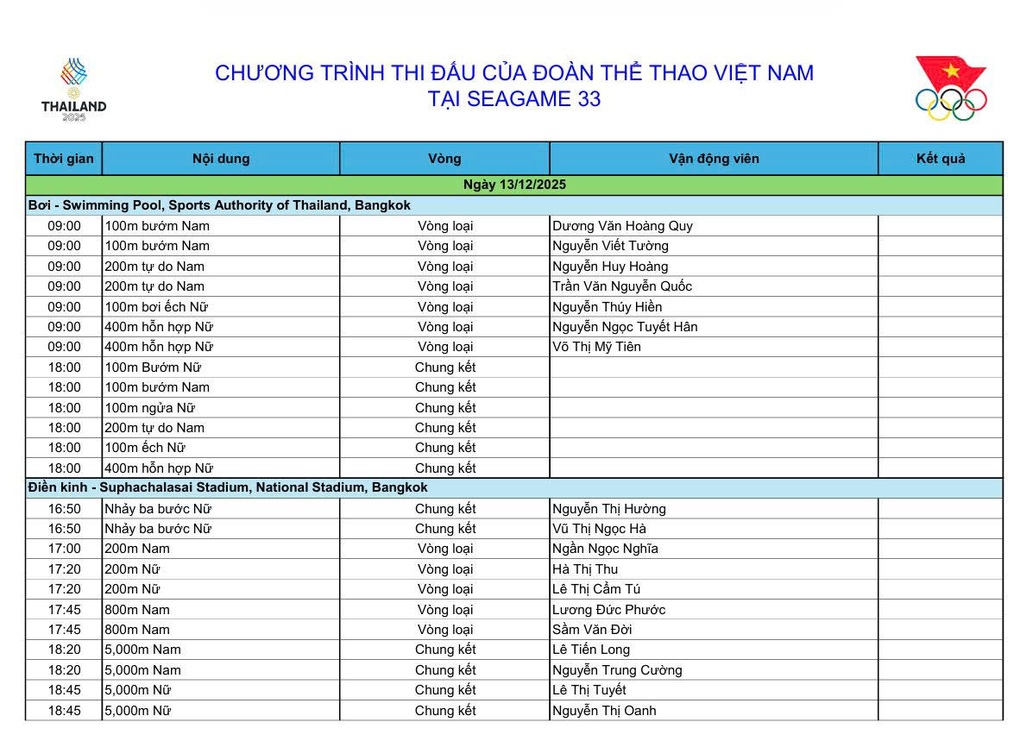 Nhật ký SEA Games 33 ngày 13/12: Karate, điền kinh thắng lớn - 3 Nhật ký SEA Games 33 ngày 13/12: Karate, điền kinh thắng lớn - 3