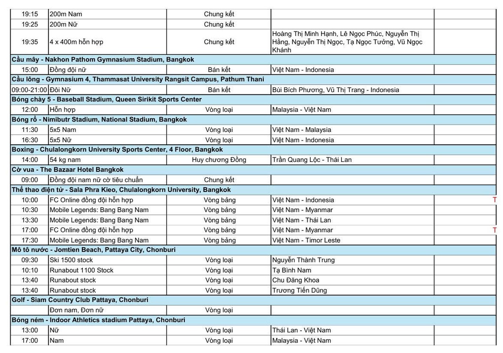 Nhật ký SEA Games 33 ngày 13/12: Karate, điền kinh thắng lớn - 4 Nhật ký SEA Games 33 ngày 13/12: Karate, điền kinh thắng lớn - 4