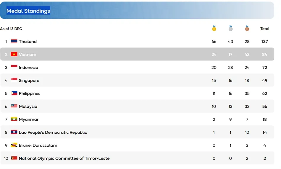 Việt Nam xếp nhì bảng huy chương sau chủ nhà Thái Lan. Ảnh: TN. lich-thi-dau-sea-games-ngay-13-12-the-thao-viet-nam-bung-no-huy-chuong (1).png