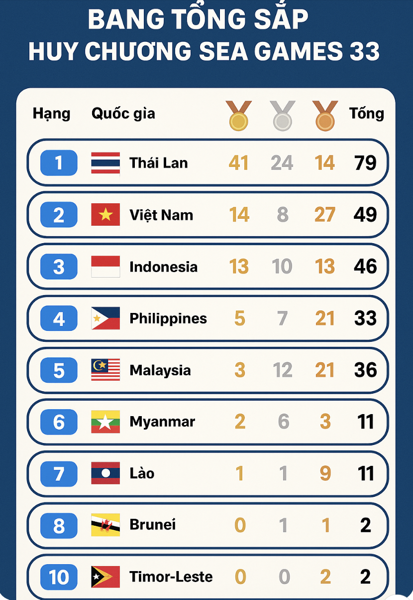 Nguyễn Huy Hoàng độc diễn đường bơi 1.500m tự do 9 SEA Games 33 ngày 12-12: Thể thao Việt Nam hy vọng bơi, điền kinh, võ thuật - Ảnh 9.
