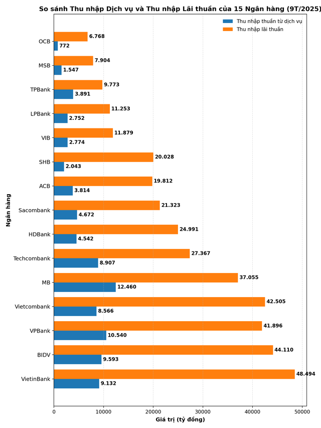 Một ngân hàng thu phí 200.000 đồng/tháng với tài khoản có số dư dưới 3 triệu đồng, nhiều nhà băng khác cũng áp dụng- Ảnh 2. Một ngân hàng thu phí 200.000 đồng/tháng với tài khoản có số dư dưới 3 triệu đồng, nhiều nhà băng khác cũng áp dụng- Ảnh 2.