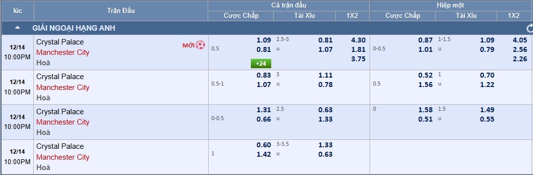 Soi tỉ số trận Crystal Palace 2 Soi tỉ số trận Crystal Palace - Manchester City: Khoảng cách mong manh - Ảnh 2.