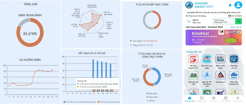 Theo dõi tình hình và xếp hạng giải quyết thủ tục hành chính của TP, các địa phương, sở ngành tại chức năng bản đồ thể chế. da-nang.png