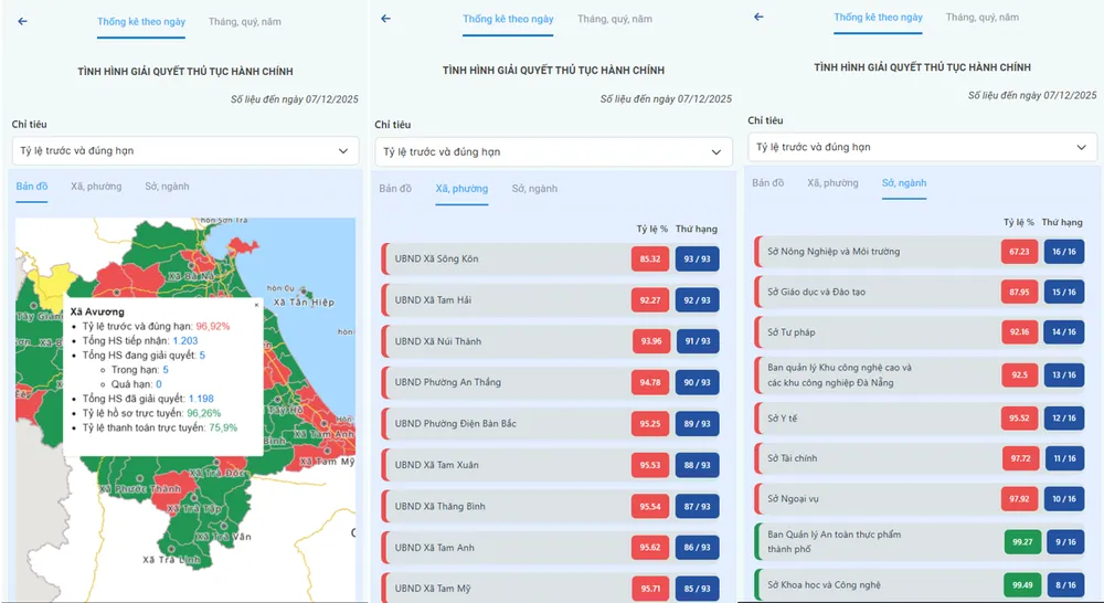 Thống kê hiện trạng và xếp hạng đánh giá kết quả giải quyết thủ tục hành chính theo từng ngày. da-nang-2.png