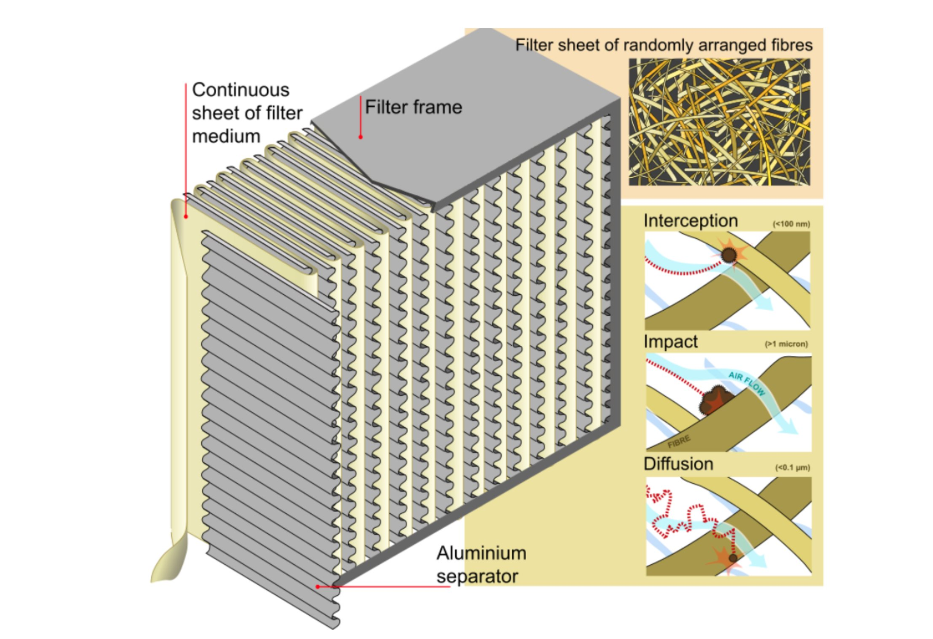 Máy lọc không khí thực sự lọc được bụi mịn PM2.5 hay chỉ là 