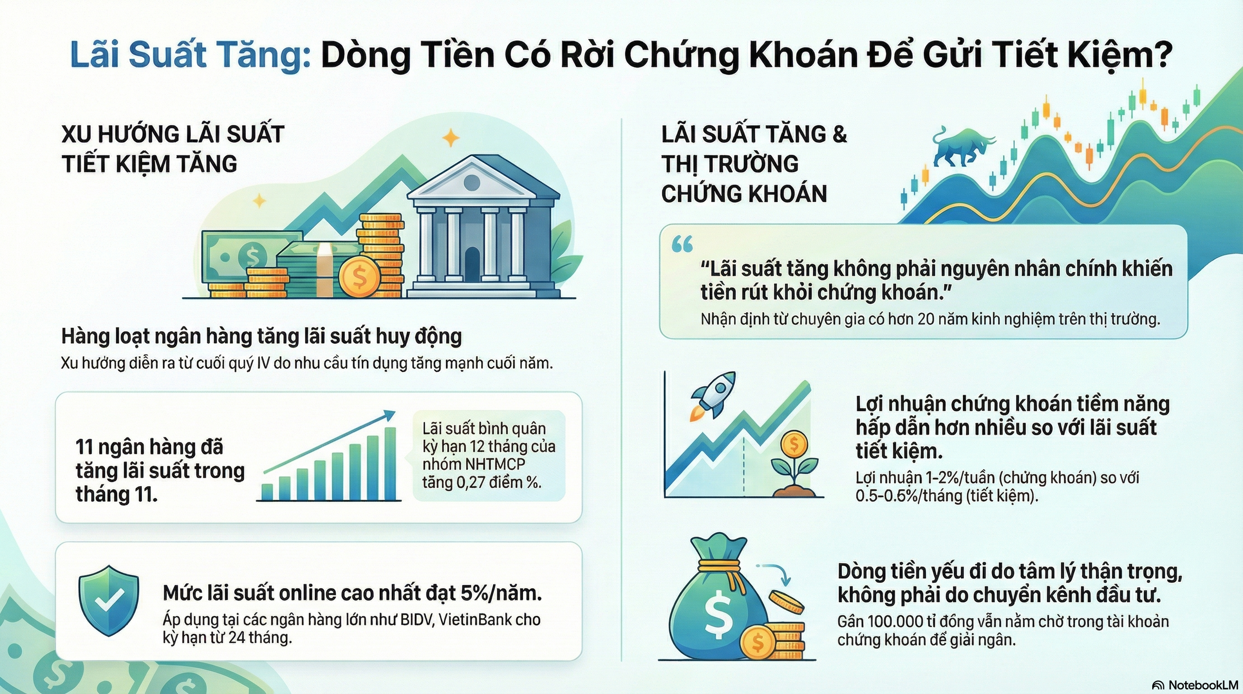 Lãi suất tiết kiệm tăng mạnh , tiền từ chứng khoán có chảy qua gửi tiết kiệm? 1 Lãi suất tăng nhanh, tiền nhà rỗi sẽ chảy đi đâu? - Ảnh 1.