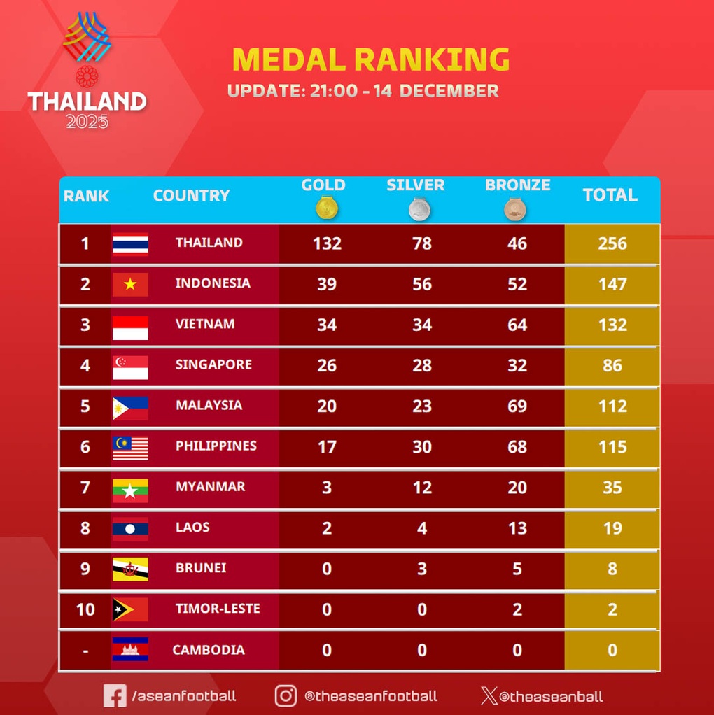 Bảng tổng sắp huy chương SEA Games 33 ngày 14/12: Việt Nam vẫn xếp thứ 3 - 3