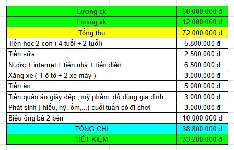 Nhà 4 người ở Hà Nội: Ở thuê, ăn 5 triệu, biếu bố mẹ 10 triệu, tiết kiệm hơn 33 triệu!- Ảnh 1. Nhà 4 người ở Hà Nội: Ở thuê, ăn 5 triệu, biếu bố mẹ 10 triệu, tiết kiệm hơn 33 triệu!- Ảnh 1.