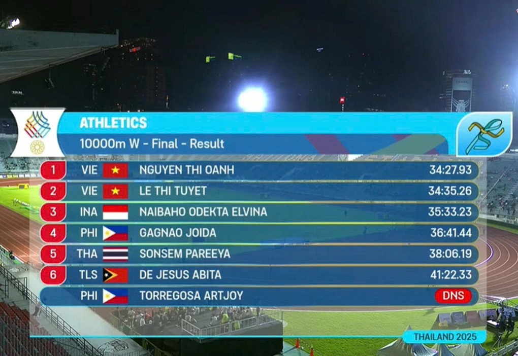 Nguyễn Thị Oanh đi vào lịch sử SEA Games, giành HCV cự ly chạy 10.000m nữ - 3