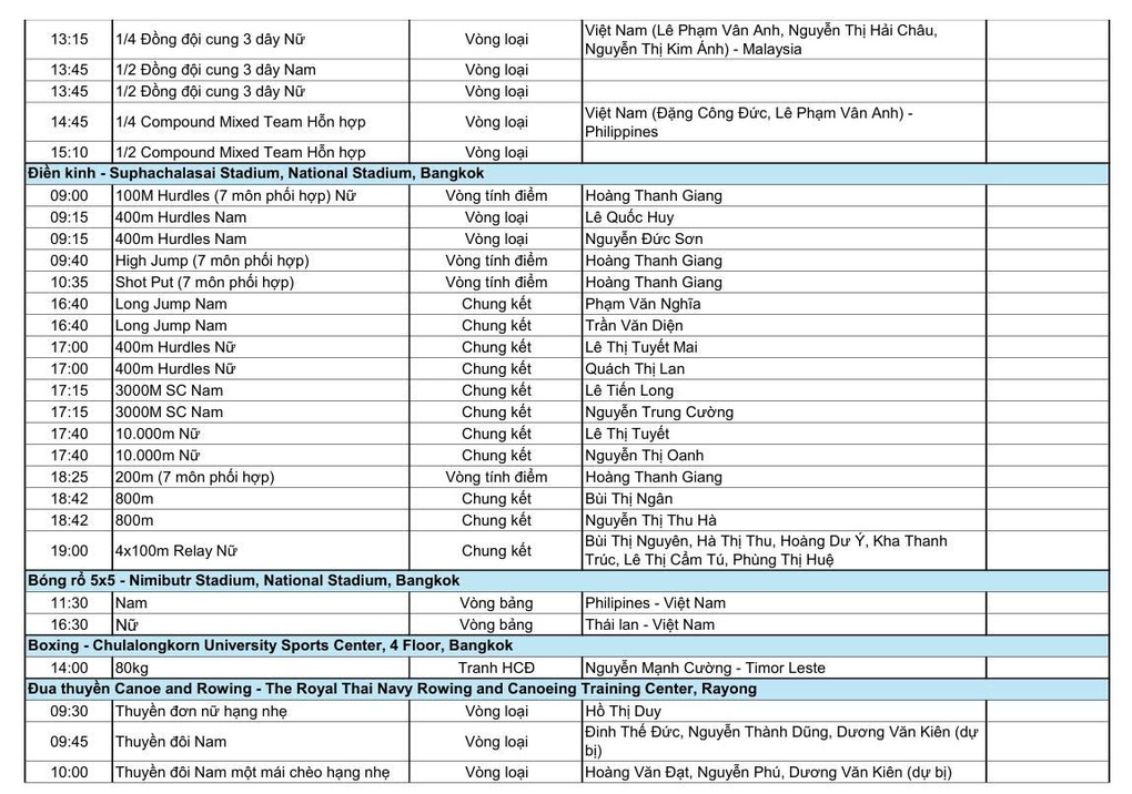 Nhật ký SEA Games 33 ngày 15/12: Ngày vàng của điền kinh, Wushu - 4 Nhật ký SEA Games 33 ngày 15/12: Ngày vàng của điền kinh, Wushu - 4