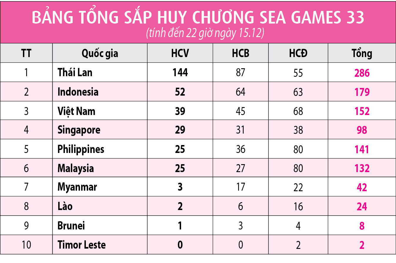Giọt nước mắt của những cô gái quả cảm tại SEA Games 33 - Ảnh 6.