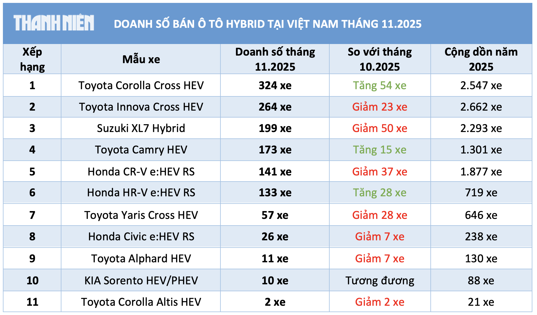 Người Việt ưa chuộng ô tô hybrid Nhật Bản, xe hãng nào bán chạy nhất? 3 Người Việt chuộng ô tô hybrid Nhật Bản, xe hãng nào bán chạy nhất? - Ảnh 3.