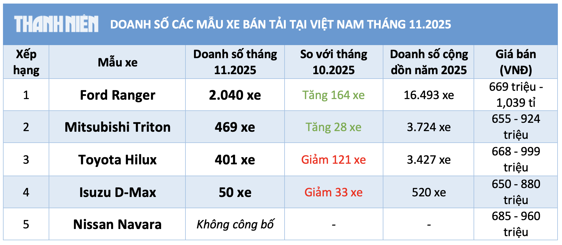 Đua giảm giá Ford Ranger hút khách nhất phân khúc xe bán tải, Toyota Hilux 'hụt hơi' 3 Đua giảm giá Ford Ranger hút khách nhất phân khúc xe bán tải, Toyota Hilux 'hụt hơi' - Ảnh 3.