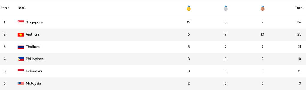 Vượt qua Thái Lan, đội tuyển bơi Việt Nam ghi dấu ấn ở SEA Games 33 - 5