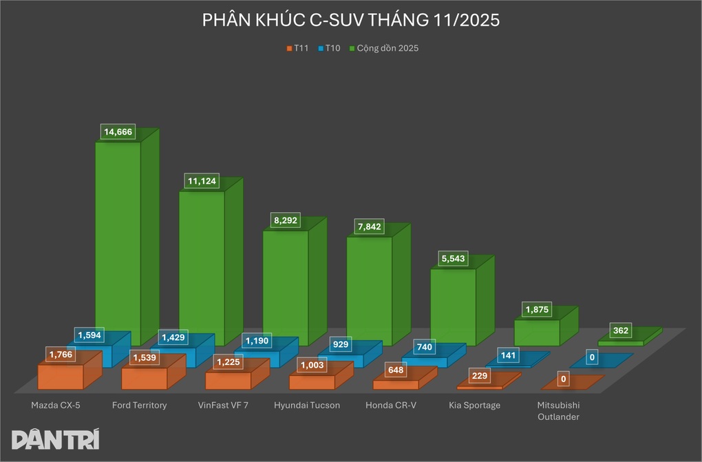 Ford Territory cán mốc kỷ lục doanh số mới, vẫn chưa vượt qua được CX-5 - 3