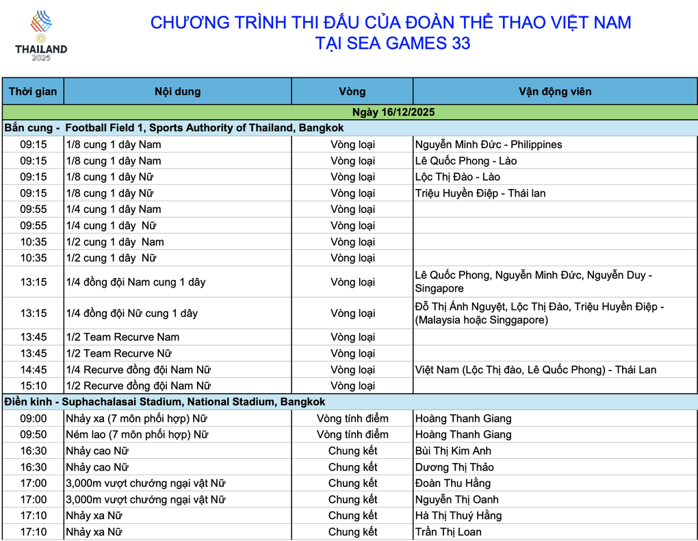 Nhật ký SEA Games 33 ngày 16/12: Nguyễn Thị Oanh và điền kinh tỏa sáng - 5
