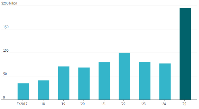 Thuế hải quan từ hàng nhập khẩu Mỹ thu về trong tài khóa 2017 - 2025. Đồ thị: WSJ