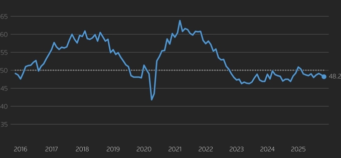 Chỉ số sản xuất của Mỹ (PMI) liên tiếp dưới 50 kể từ tháng 2/2025. Đồ thị: Reuters