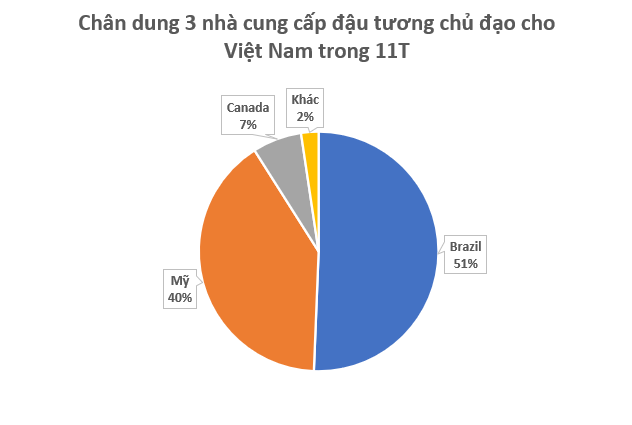 Nhận tin buồn từ Trung Quốc, Mỹ đưa gần 1 triệu tấn ‘hạt vàng’ vào Việt Nam: Nước ta tiêu thụ hàng triệu tấn mỗi năm, giá rẻ hấp dẫn- Ảnh 2.