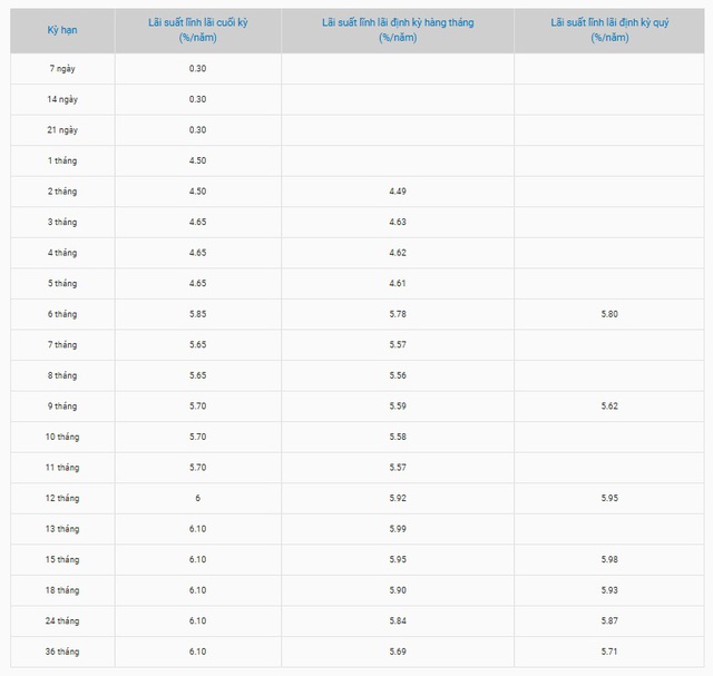 8 ngân hàng vừa tăng lãi suất tiết kiệm- Ảnh 4. 8 ngân hàng vừa tăng lãi suất tiết kiệm- Ảnh 4.