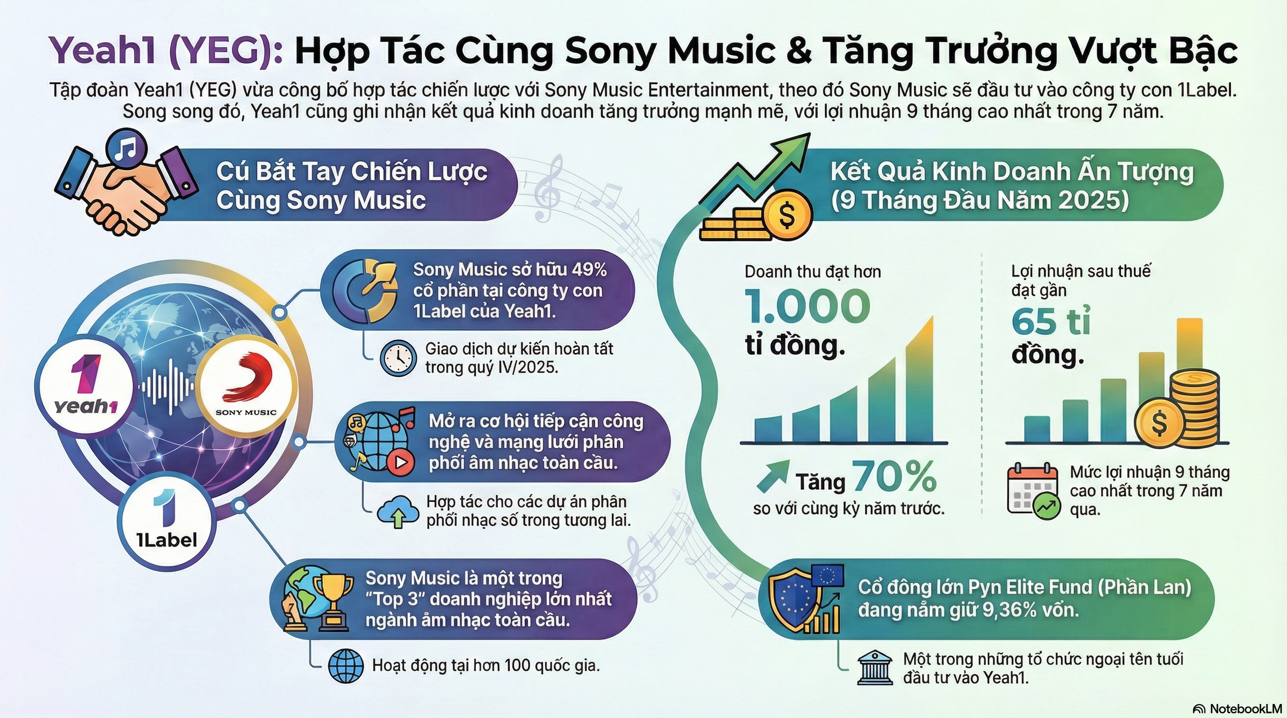  Sony Music mua 49% cổ phần công ty con của nhà sản xuất 