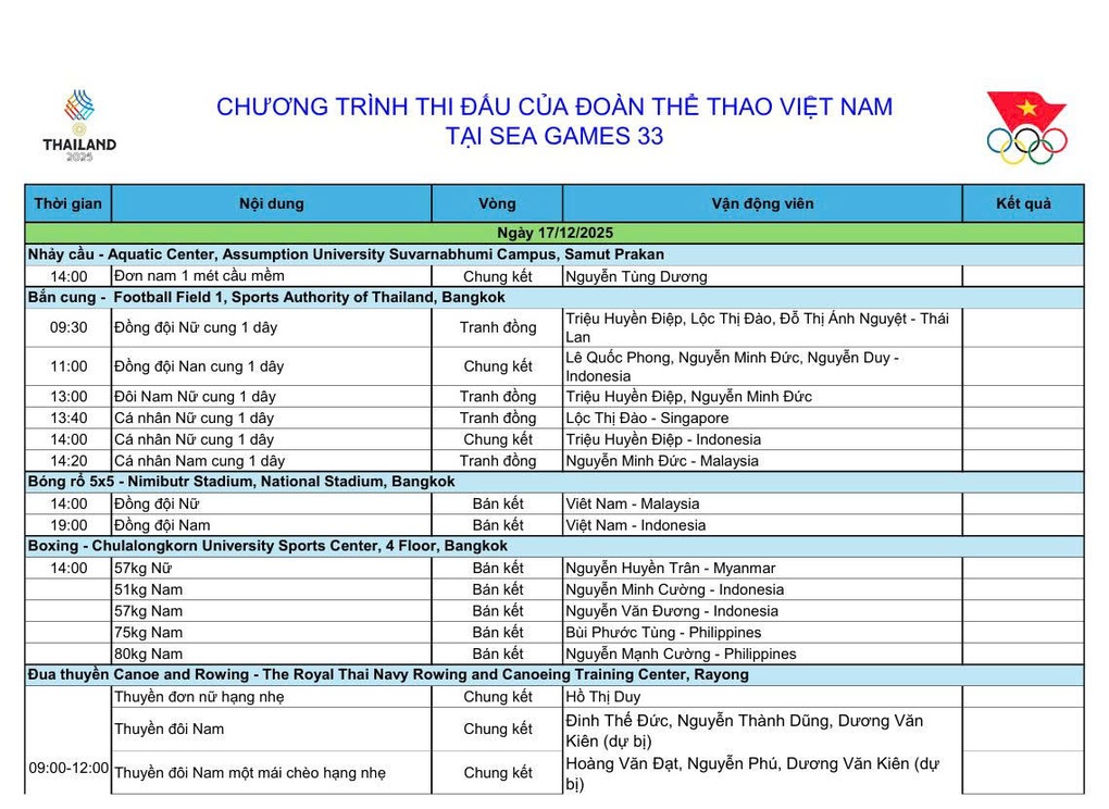 Nhật ký SEA Games 33 ngày 17/12: Ngày bùng nổ, đoàn Việt Nam có 64 HCV - 4