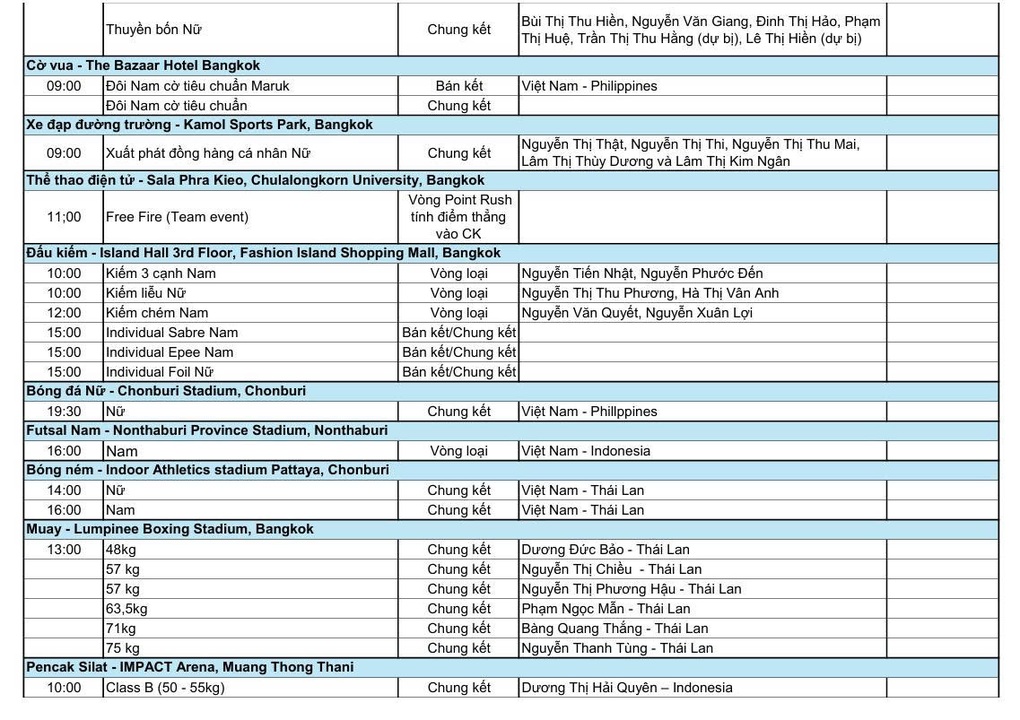 Nhật ký SEA Games 33 ngày 17/12: Ngày bùng nổ, đoàn Việt Nam có 64 HCV - 5
