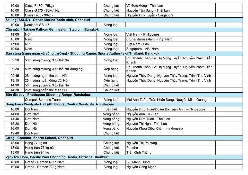 Nhật ký SEA Games 33 ngày 17/12: Ngày bùng nổ, đoàn Việt Nam có 64 HCV - 6
