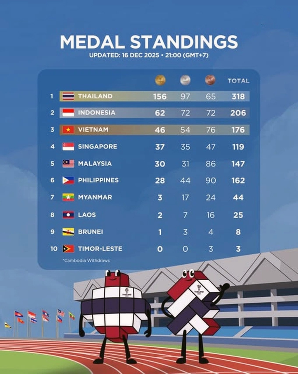 Nhật ký SEA Games 33 ngày 17/12: Ngày bùng nổ, đoàn Việt Nam có 64 HCV - 8