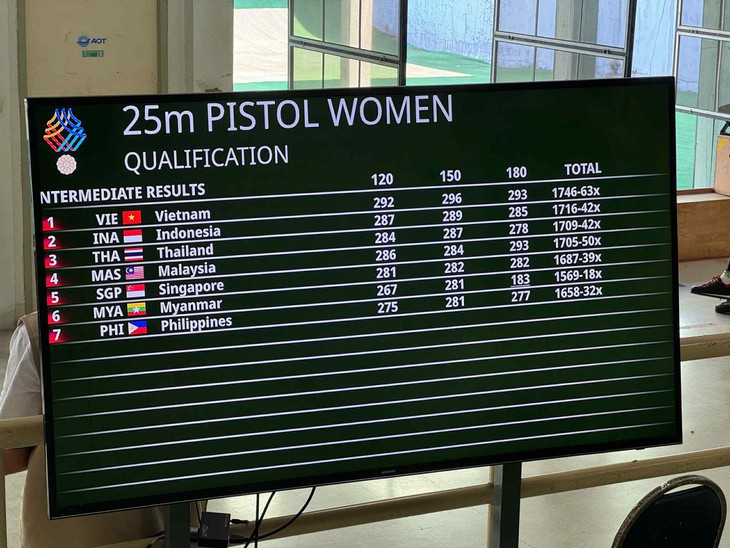 'Mưa vàng' từ vật, đua thuyền và đấu kiếm giúp Việt Nam giành 16 HCV trong ngày 17-12 19 sea games 33 - Ảnh 19.