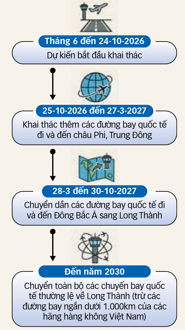 Giao thông có kịp kết nối sân bay Long Thành? 5 Giao thông có kịp kết nối sân bay Long Thành? - Ảnh 5.
