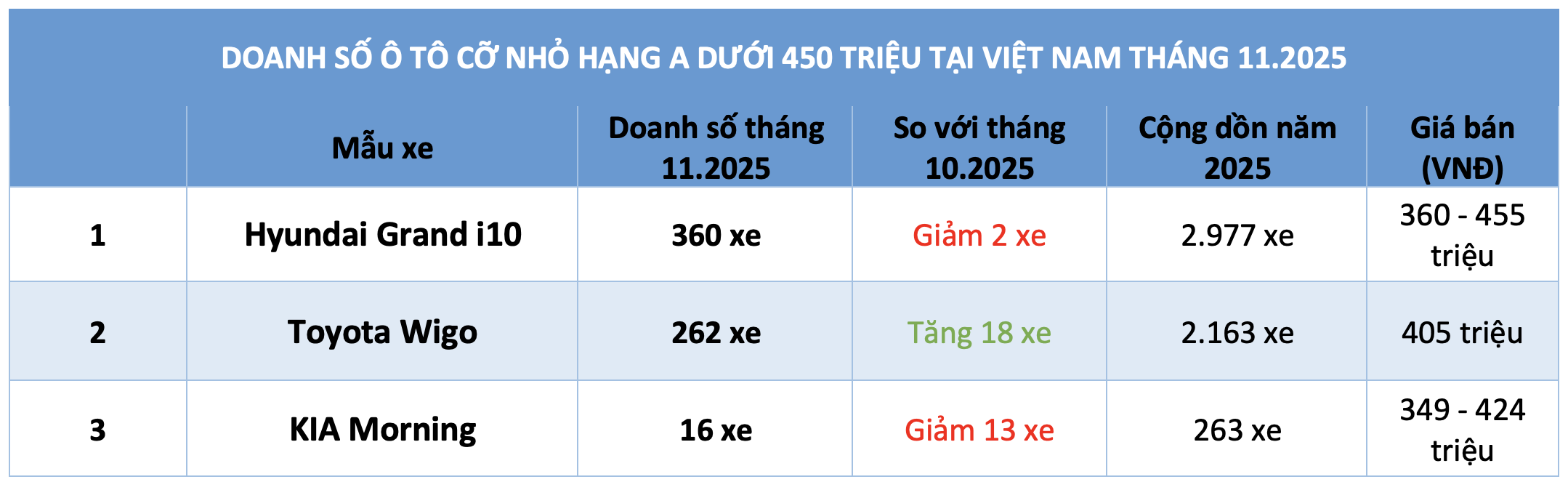Tiêu thụ ô tô máy xăng giá rẻ chững lại, chỉ Toyota Wigo tăng trưởng 3 Tiêu thụ ô tô máy xăng giá rẻ chững lại, chỉ Toyota Wigo tăng trưởng - Ảnh 3.