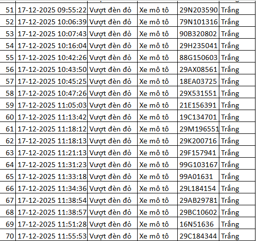 324 chủ xe máy vượt đèn đỏ có biển số sau nhanh chóng nộp phạt nguội theo Nghị định 168- Ảnh 3.