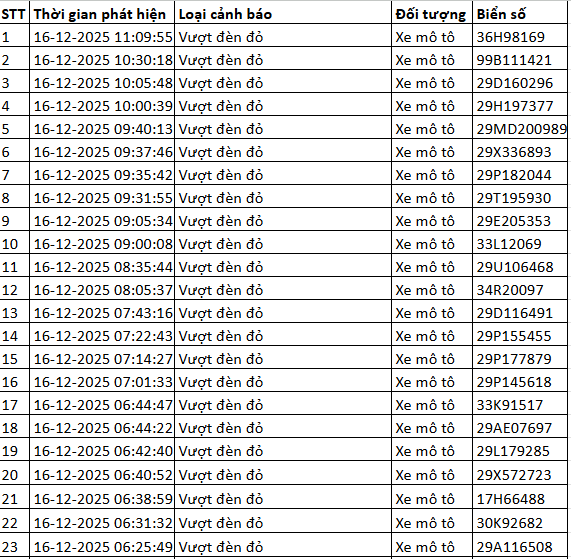 324 chủ xe máy vượt đèn đỏ có biển số sau nhanh chóng nộp phạt nguội theo Nghị định 168- Ảnh 4.
