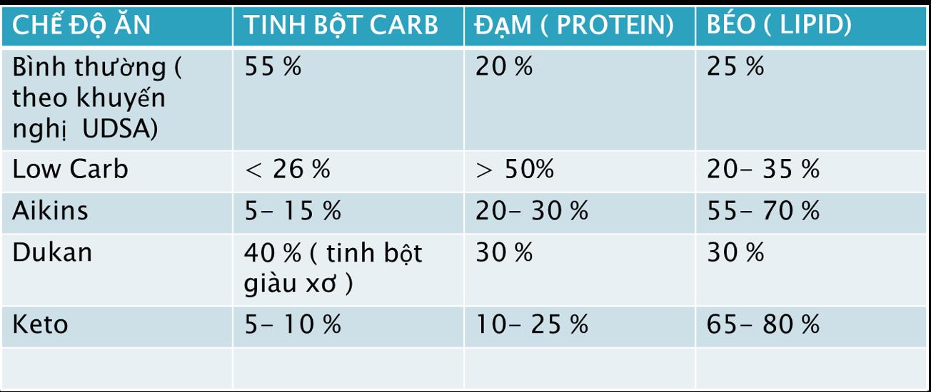 Low Carb, Keto, Địa Trung Hải… chọn chế độ ăn nào để đẹp dáng, khỏe tim? 3 Low Carb, Keto, Địa Trung Hải… chọn chế độ ăn nào để đẹp dáng, khỏe tim? - Ảnh 3.