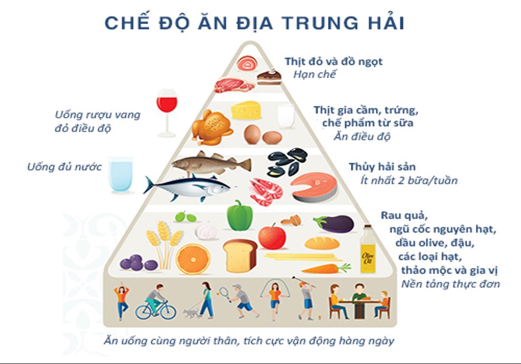 Low Carb, Keto, Địa Trung Hải… chọn chế độ ăn nào để đẹp dáng, khỏe tim? 4 Low Carb, Keto, Địa Trung Hải… chọn chế độ ăn nào để đẹp dáng, khỏe tim? - Ảnh 4.