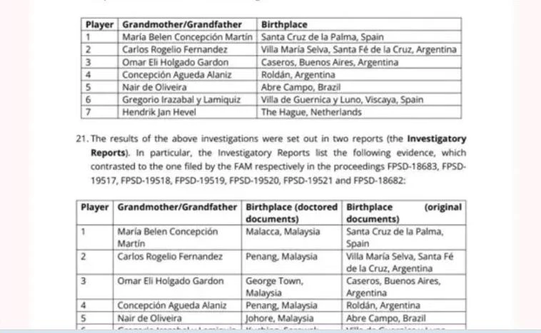 FIFA cử người sang cơ quan quản lý dân sự tỉnh Santa Fe của Argentina và phát hiện hồ sơ cầu thủ bị làm giả. Ông bà nhiều cầu thủ không sinh ra tại Malaysia nhưng sửa lại sinh ra tại các địa phương Malaysia. Vậy mà FAM đưa FIFA ra tòa CAS FIFA- Chi- ra.jpg